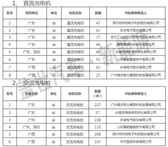 南网首批电动汽车充电装置招标 3家企业成大赢家