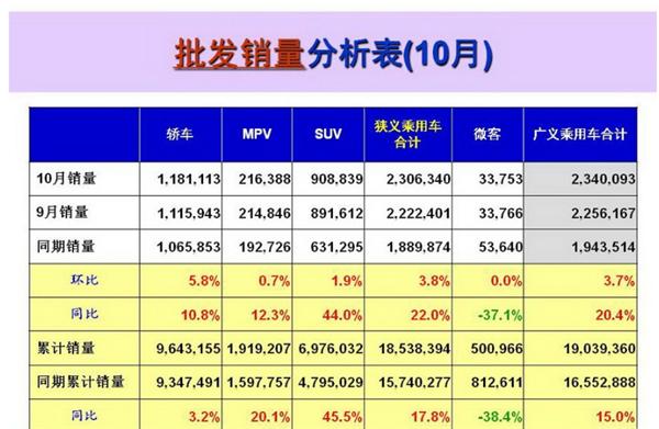 10月乘用车销量前十出炉：上汽大众夺冠 吉利升至第七