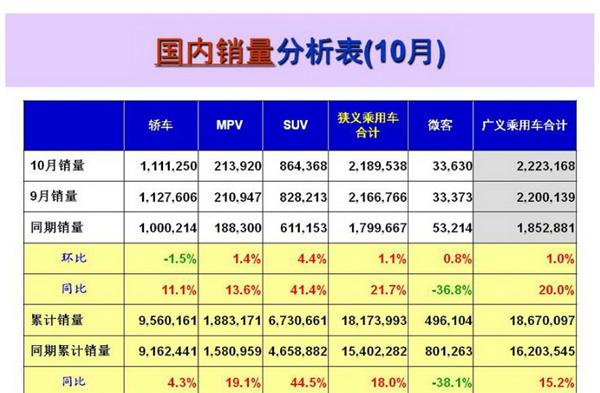 10月乘用车销量前十出炉：上汽大众夺冠 吉利升至第七