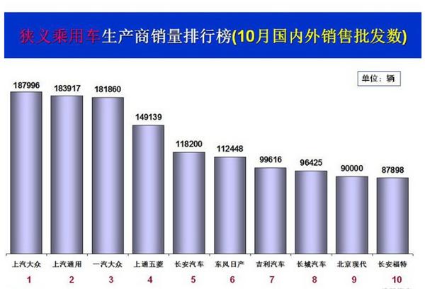 10月乘用车销量前十出炉：上汽大众夺冠 吉利升至第七
