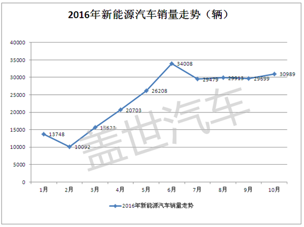乘联会：10月新能源乘用车销量破3万 北汽集团领先