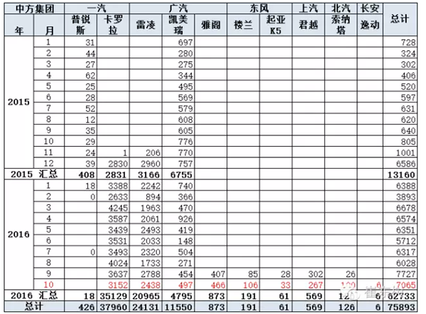 乘联会：10月新能源乘用车销量破3万 北汽集团领先