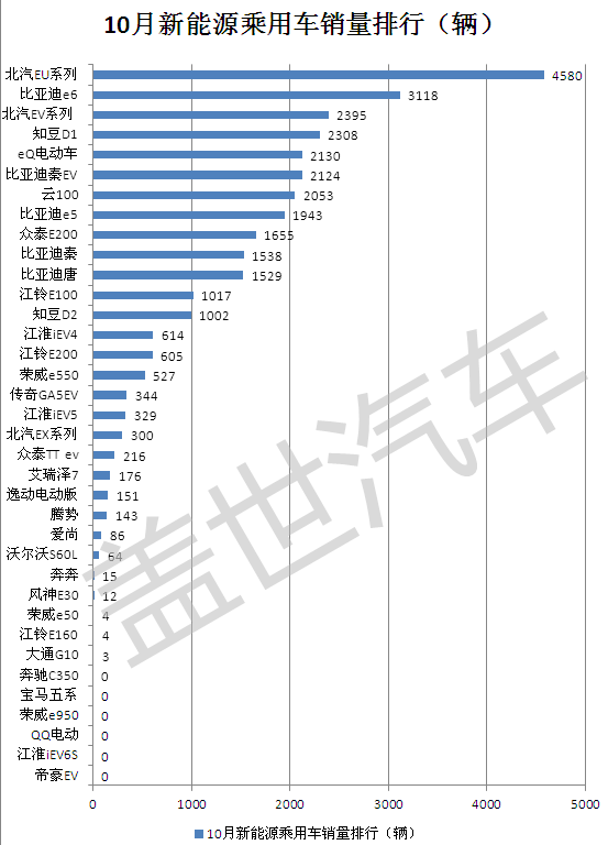 乘联会：10月新能源乘用车销量破3万 北汽集团领先