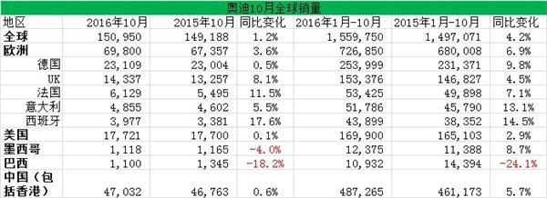 奥迪10月全球销量微增 在华推出首款混合动力车