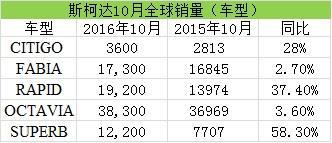 斯柯达10月全球销量  在华销量大幅上升
