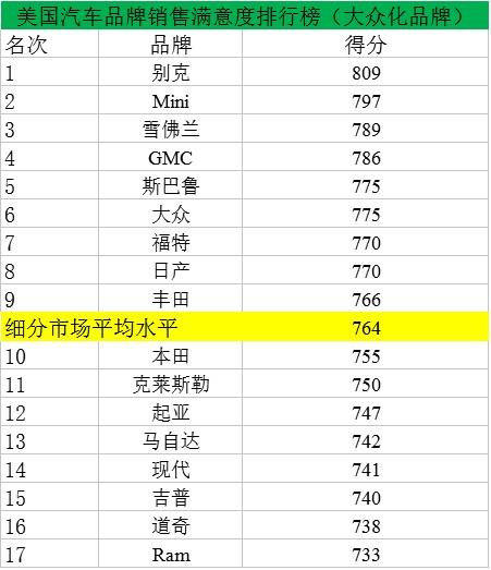 J.D. Power最新消费满意度排行榜：别克和保时捷折桂