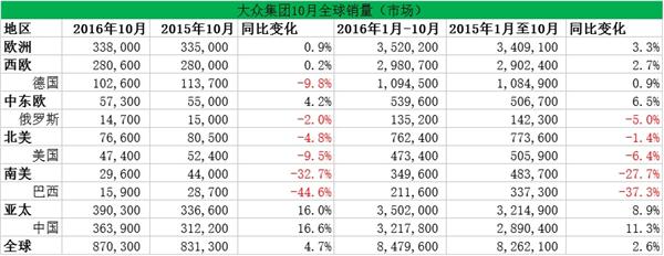 大众集团10月销量微增 在华销量占总销量四成