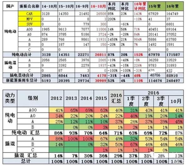 10月新能源市场增势四连降 普混热持续