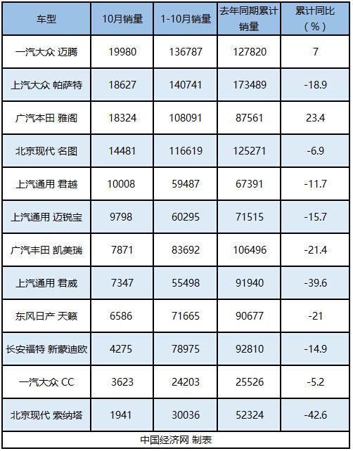 10月B级车：迈腾全年争冠有望 索纳塔坠入深渊