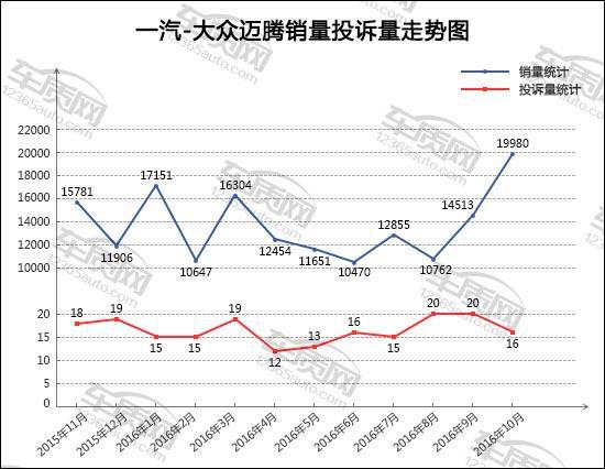 2016年10月TOP30轿车销量投诉量对应点评