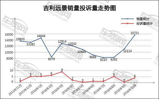 2016年10月TOP30轿车销量投诉量对应点评