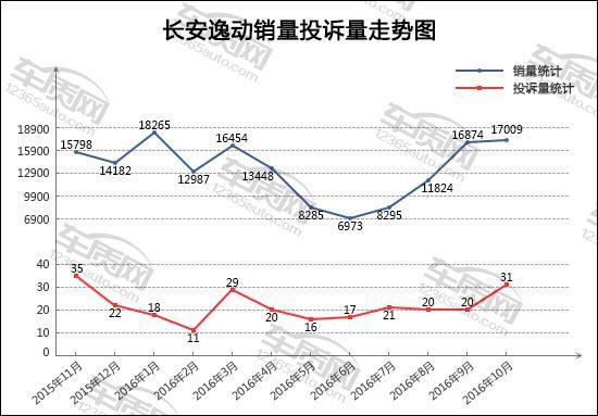 2016年10月TOP30轿车销量投诉量对应点评