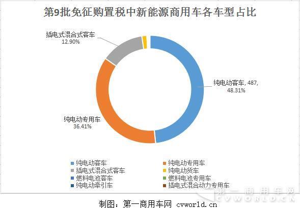 纯电动客车占比48% 1005款新能源商用车登榜第9批目录
