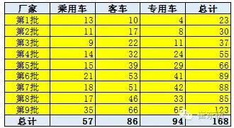 崔东树：新能源车免车购税第九批目录分析