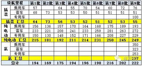 崔东树：新能源车免车购税第九批目录分析