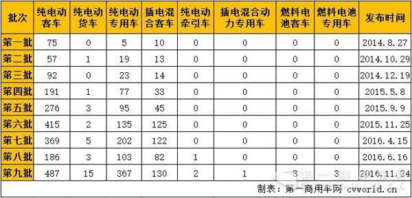 6款燃料电池货车和客车破冰 第九批免税车型大爆发