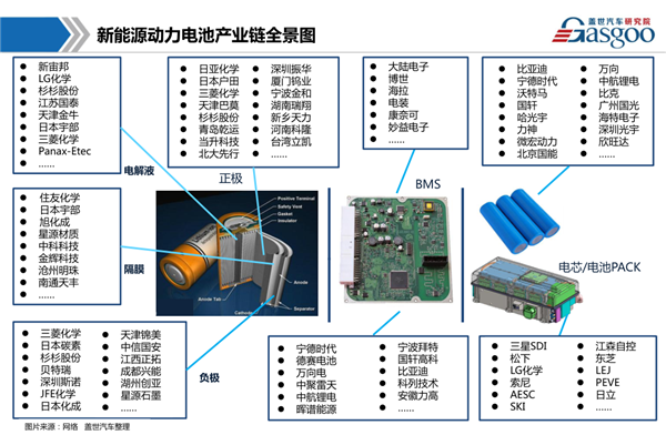 干货 新能源动力电池产业链全景图综述