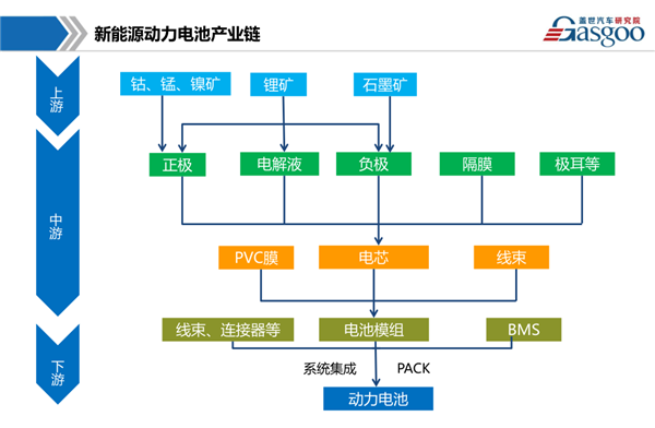 干货 新能源动力电池产业链全景图综述