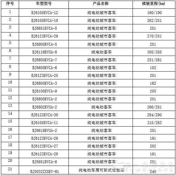 福田105款新能源车型入第9批免税目录