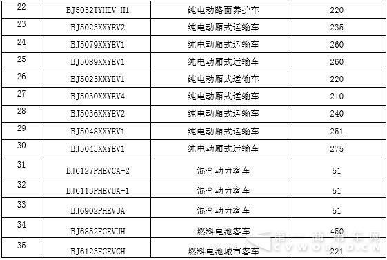 福田105款新能源车型入第9批免税目录