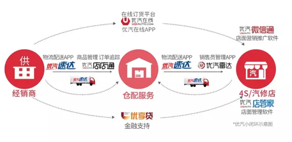 优汽小闭环供应链发布会转战上海 助传统汽配转型升级