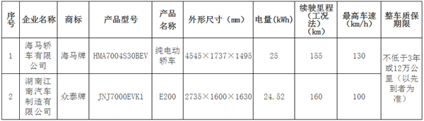 北京发布第十批纯电动车备案目录 众泰、海马入选