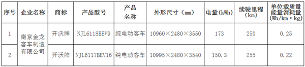 北京发布第十批纯电动车备案目录 众泰、海马入选