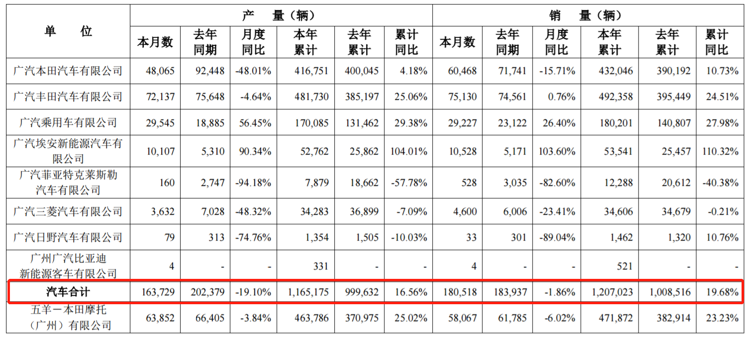 广汽集团7月销量约18.1万辆，埃安月销过万