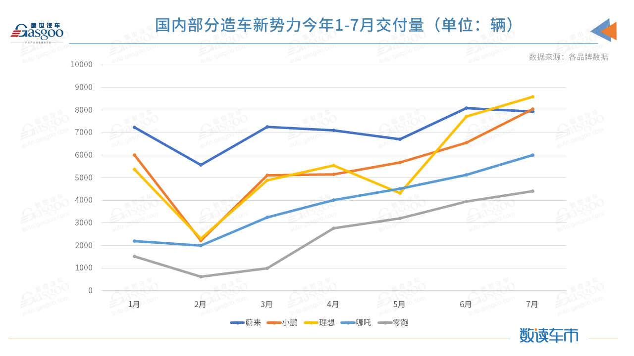 E周看点丨理想港股IPO发售价确定；蔚来7月交付量落至新势力排名第三
