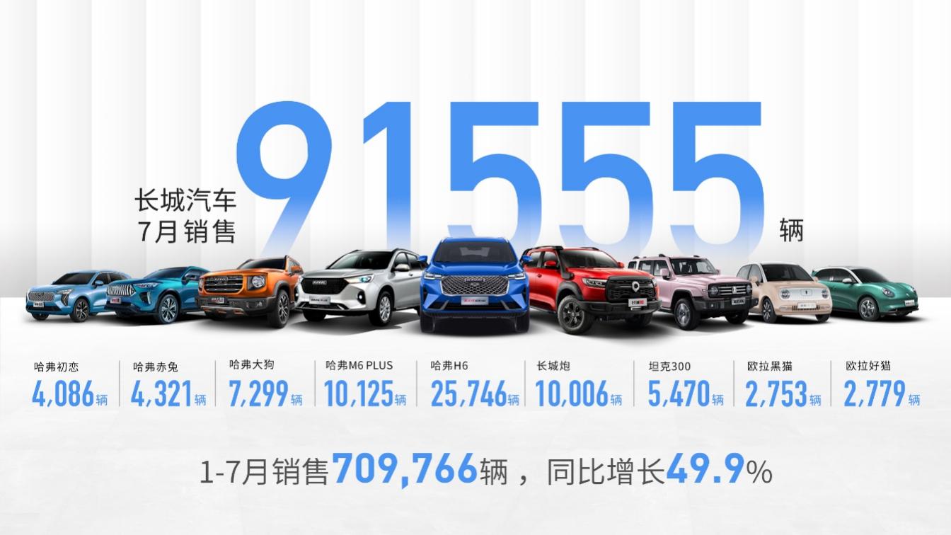 长城汽车7月全球销售91,555辆 同比增长16.9%