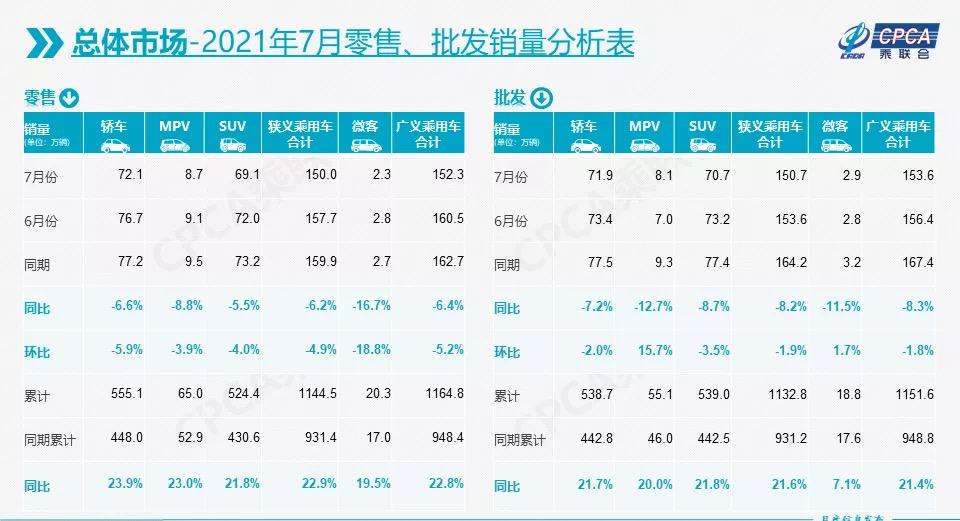 7月国内新能源乘用车零售22.2万辆，特斯拉环比下降69%