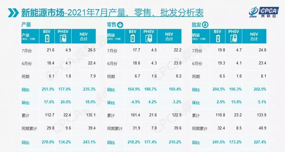7月国内新能源乘用车零售22.2万辆，特斯拉环比下降69%