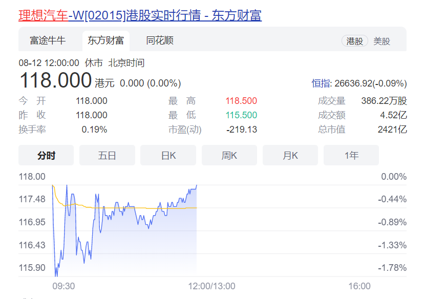 理想汽车登陆港交所，交易首日盘中破发，纯电车型确定在北京生产