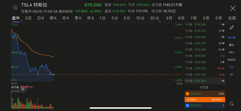 美国NHTSA正式对特斯拉Autopilot开启调查，涉及76.5万辆车辆