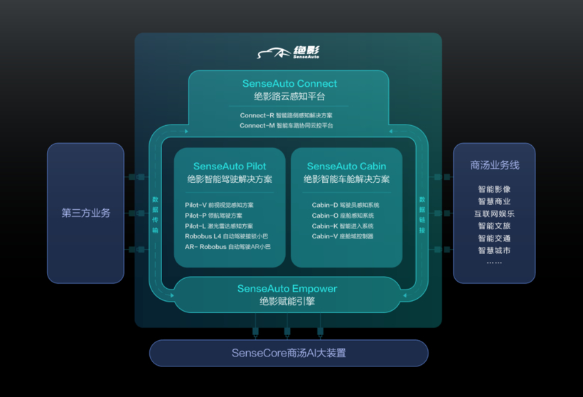传商汤科技未来数周启动IPO申请，官方：不予置评