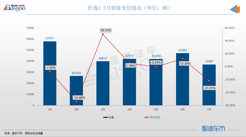 7月轿车销量TOP10：芯片危机重创德系成就日系，秦PLUS成新晋自主之光