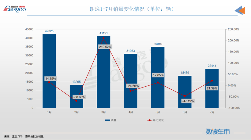 7月轿车销量TOP10：芯片危机重创德系成就日系，秦PLUS成新晋自主之光