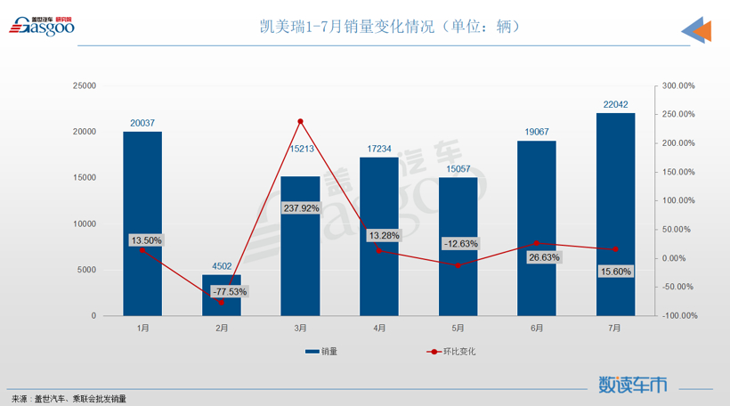 7月轿车销量TOP10：芯片危机重创德系成就日系，秦PLUS成新晋自主之光