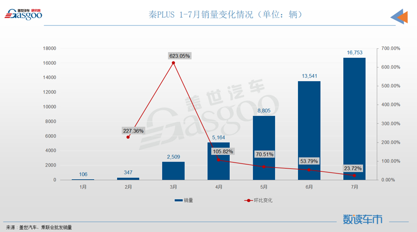 7月轿车销量TOP10：芯片危机重创德系成就日系，秦PLUS成新晋自主之光