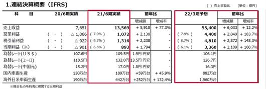 丰田减产，波及电装
