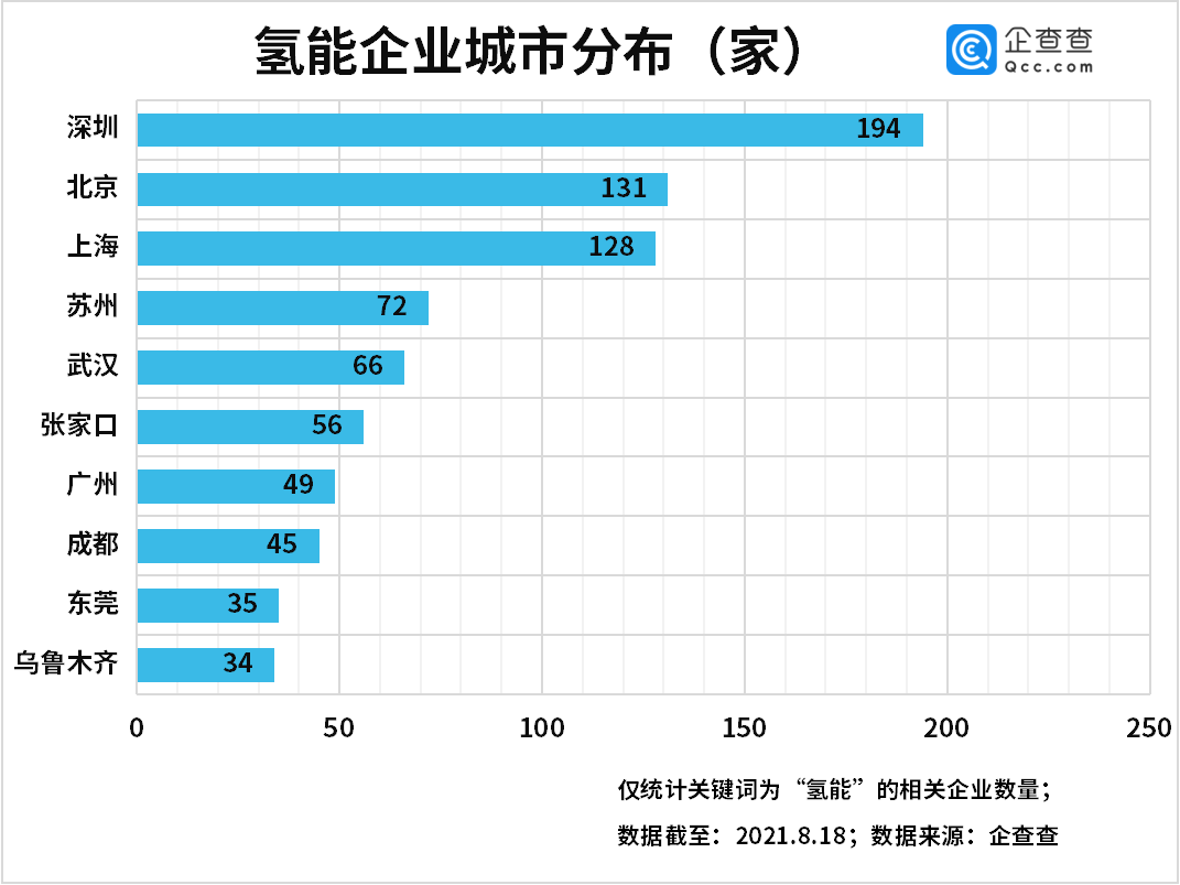 上半年氢能企业注册量增长89%，氢能产业发展进入快车道