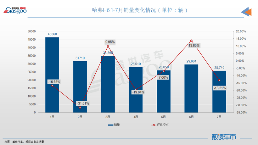 7月SUV销量TOP10：RAV4闯入前三，奇瑞瑞虎8再次登榜