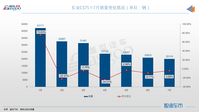 7月SUV销量TOP10：RAV4闯入前三，奇瑞瑞虎8再次登榜