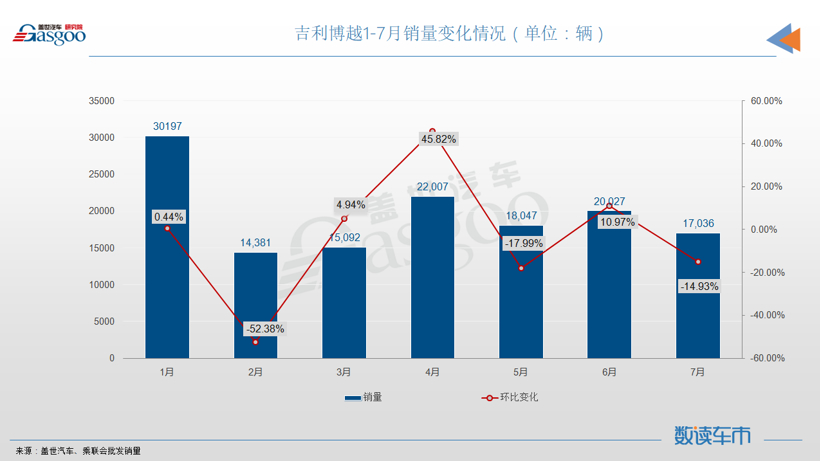 7月SUV销量TOP10：RAV4闯入前三，奇瑞瑞虎8再次登榜