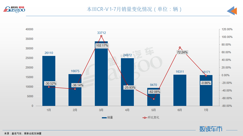 7月SUV销量TOP10：RAV4闯入前三，奇瑞瑞虎8再次登榜