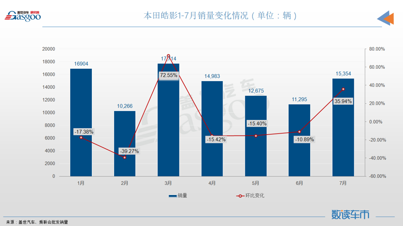 7月SUV销量TOP10：RAV4闯入前三，奇瑞瑞虎8再次登榜