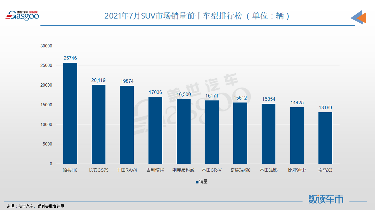 7月SUV销量TOP10：RAV4闯入前三，奇瑞瑞虎8再次登榜