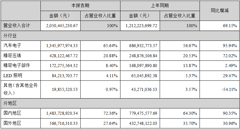 华阳集团2021半年报：营收20.5亿元，同比增长69.15%