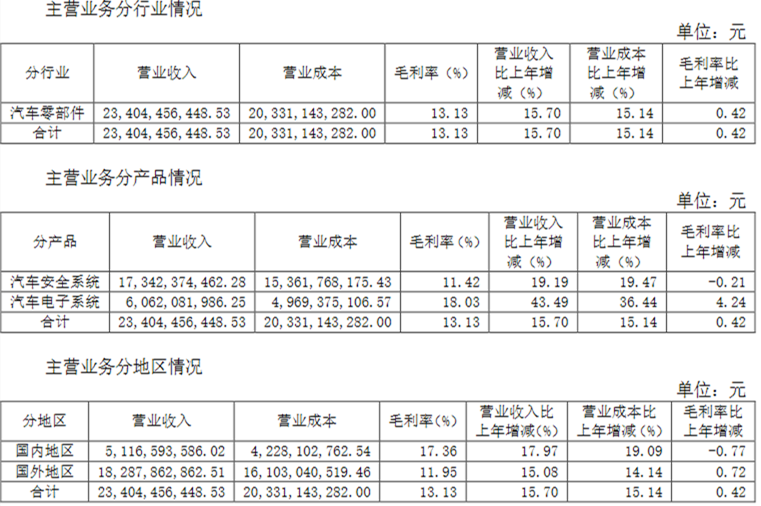 均胜电子2021半年报：营收236.5亿，新增订单334亿