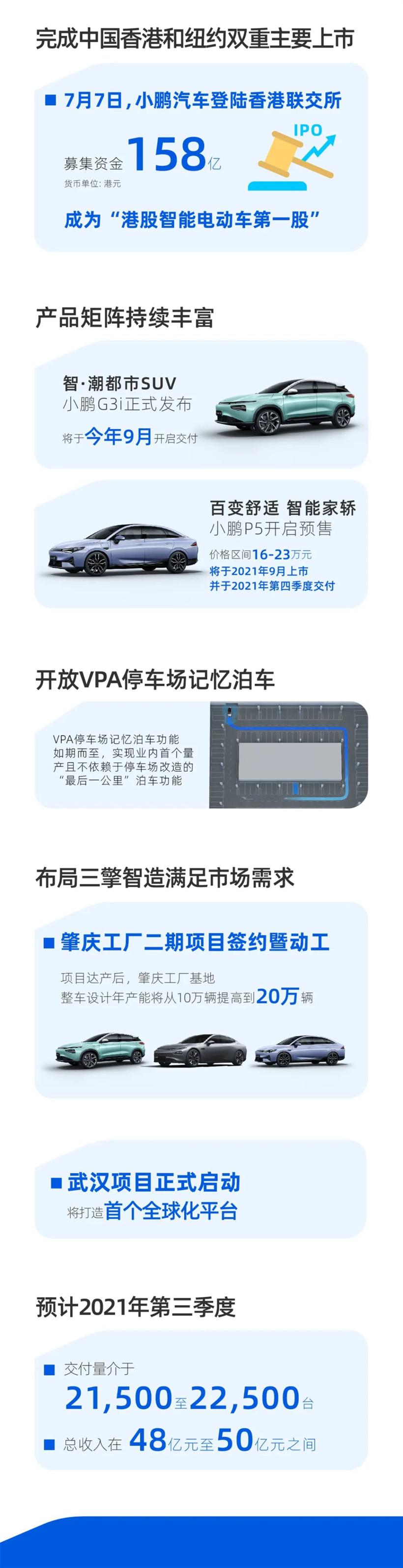 小鹏汽车2021年Q2营业收入37.61亿元，同比暴增536.7%
